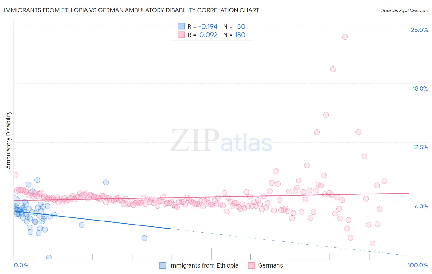 Immigrants from Ethiopia vs German Ambulatory Disability