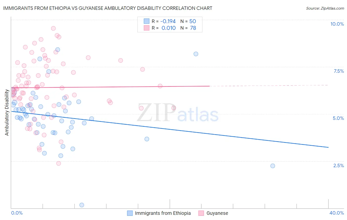 Immigrants from Ethiopia vs Guyanese Ambulatory Disability