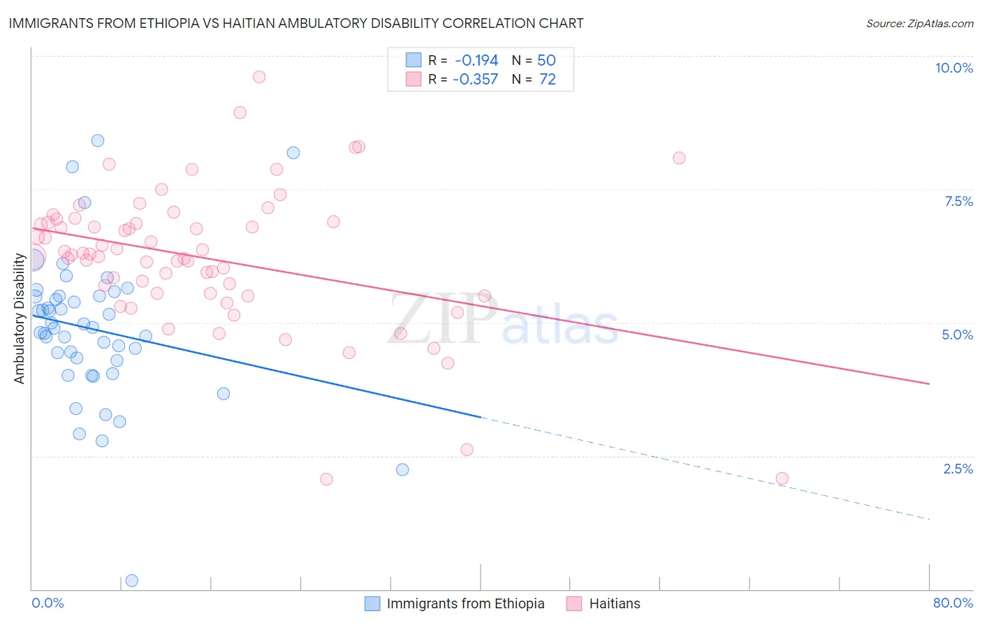 Immigrants from Ethiopia vs Haitian Ambulatory Disability