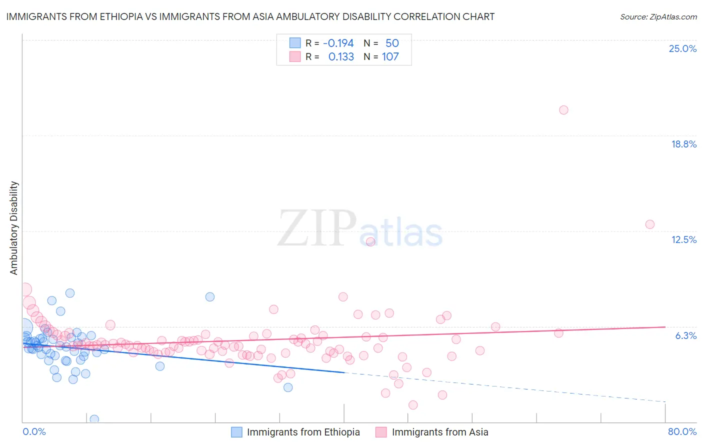 Immigrants from Ethiopia vs Immigrants from Asia Ambulatory Disability