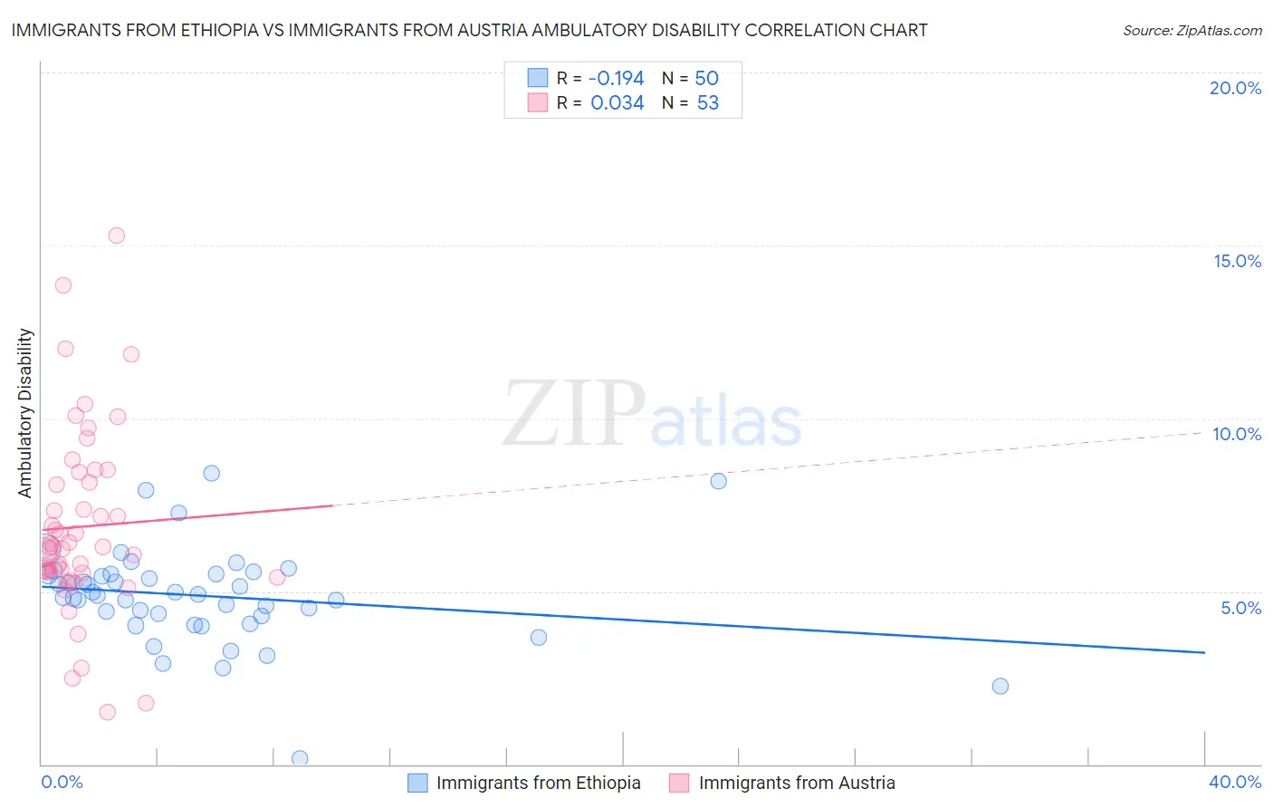 Immigrants from Ethiopia vs Immigrants from Austria Ambulatory Disability