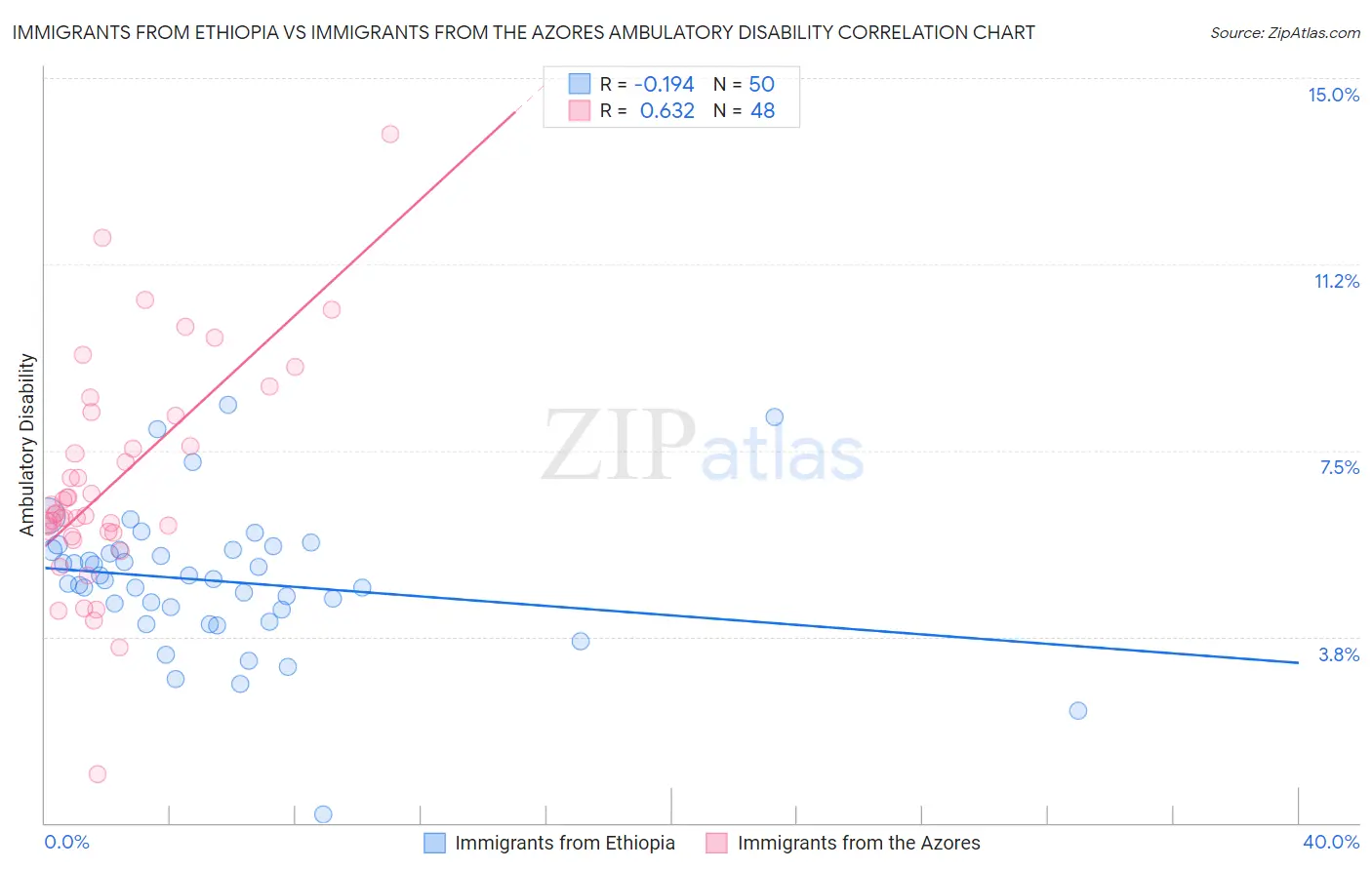 Immigrants from Ethiopia vs Immigrants from the Azores Ambulatory Disability