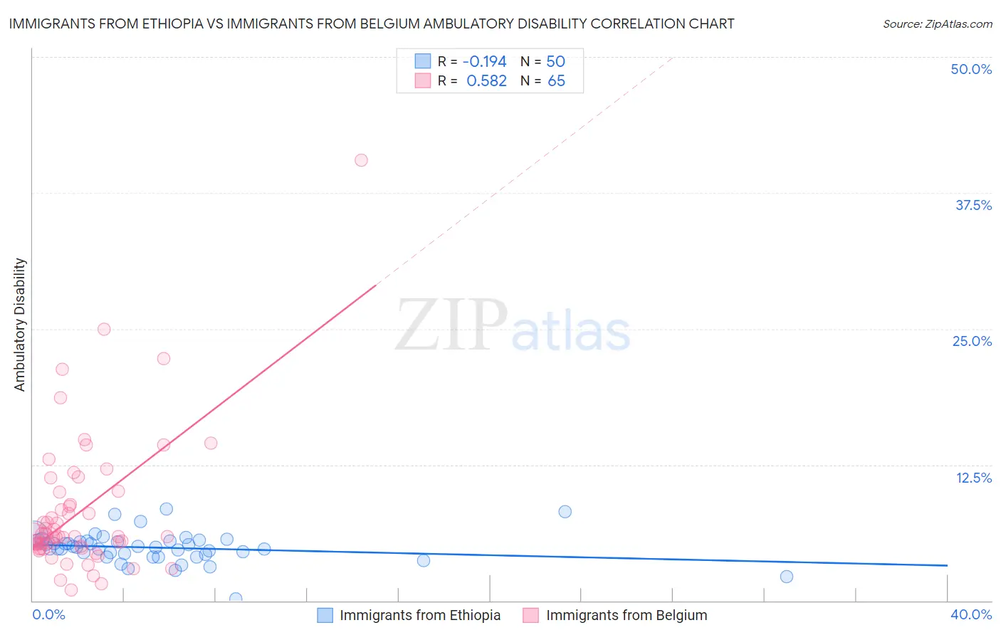 Immigrants from Ethiopia vs Immigrants from Belgium Ambulatory Disability