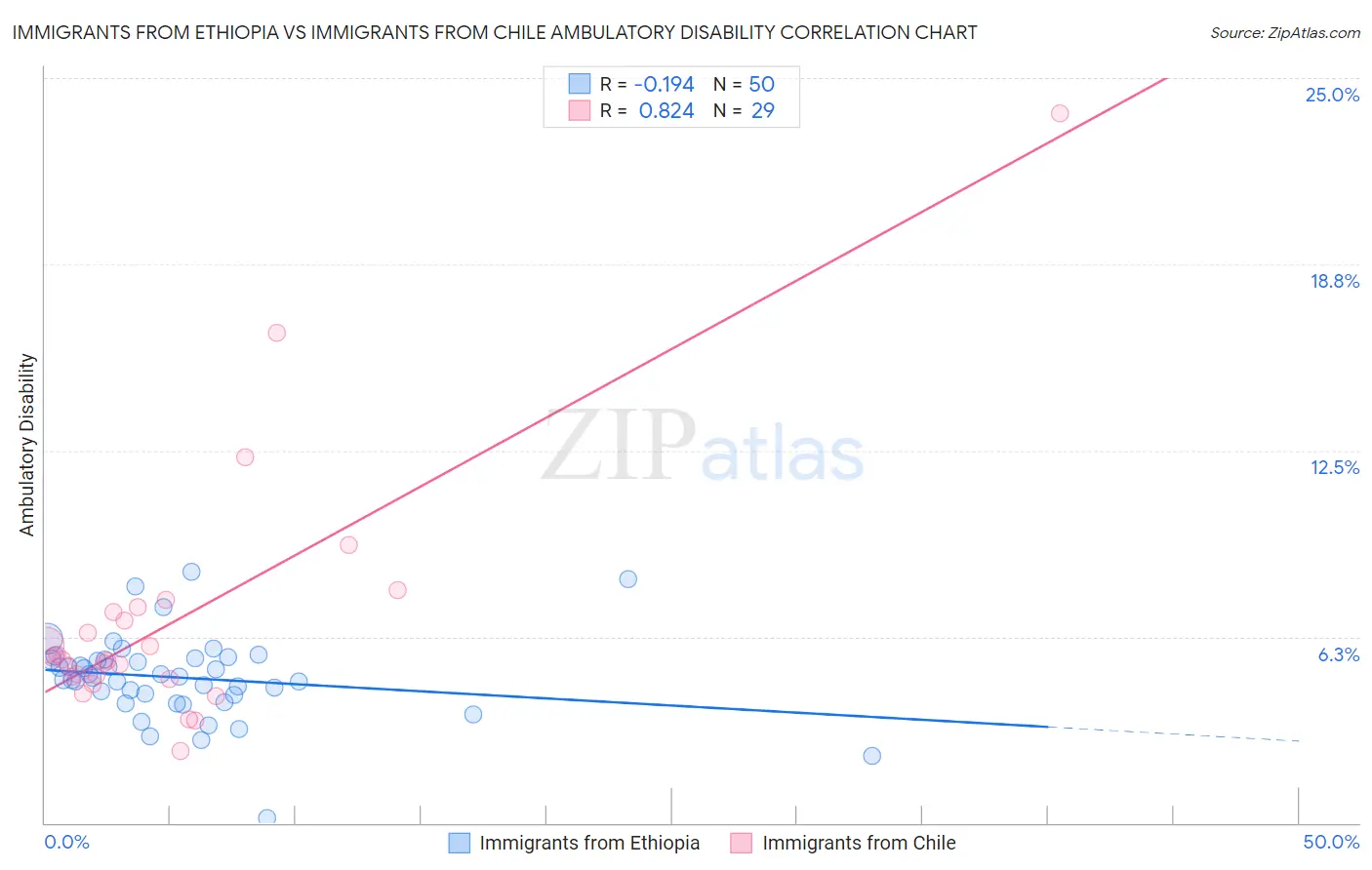 Immigrants from Ethiopia vs Immigrants from Chile Ambulatory Disability