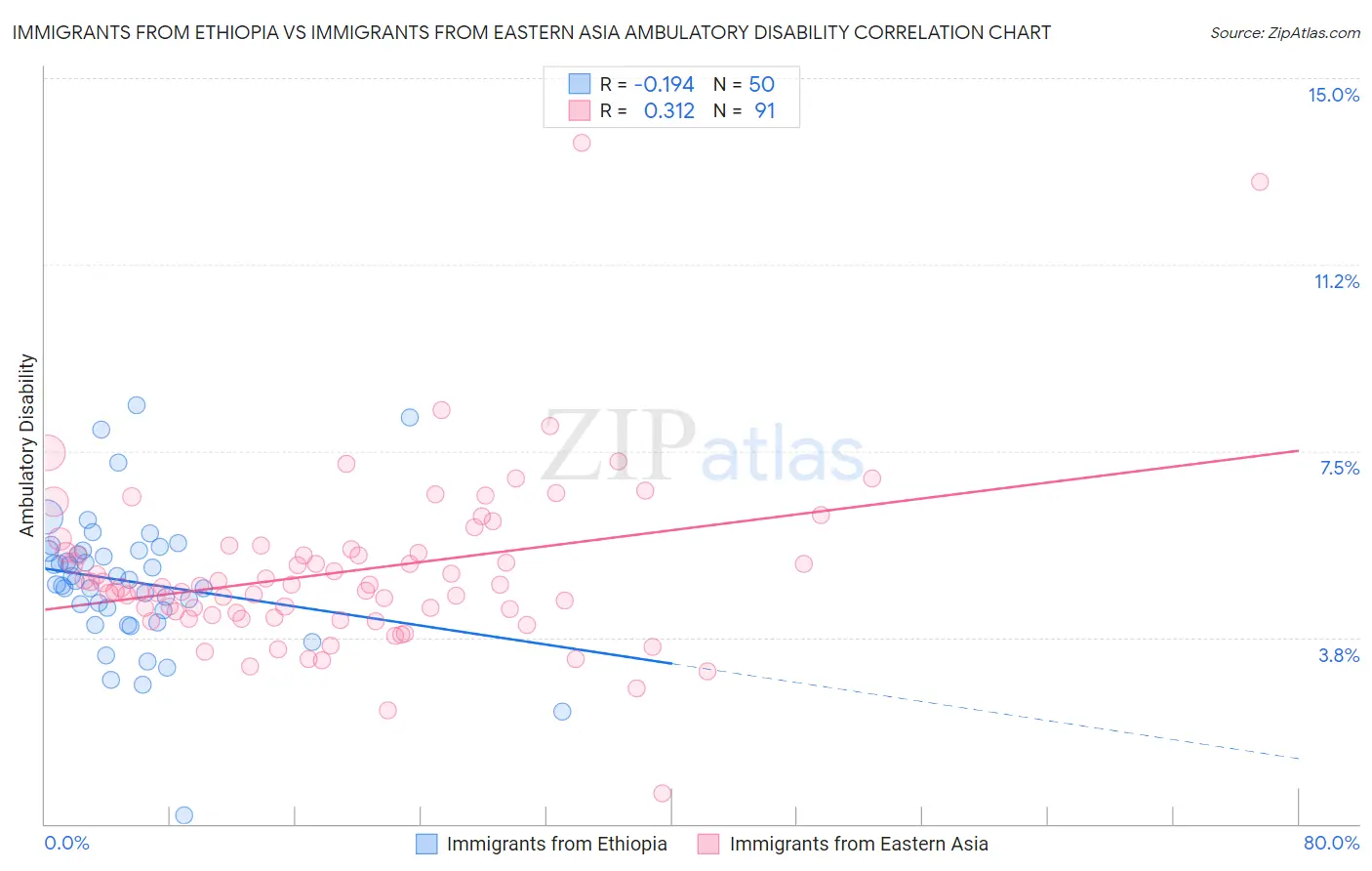 Immigrants from Ethiopia vs Immigrants from Eastern Asia Ambulatory Disability