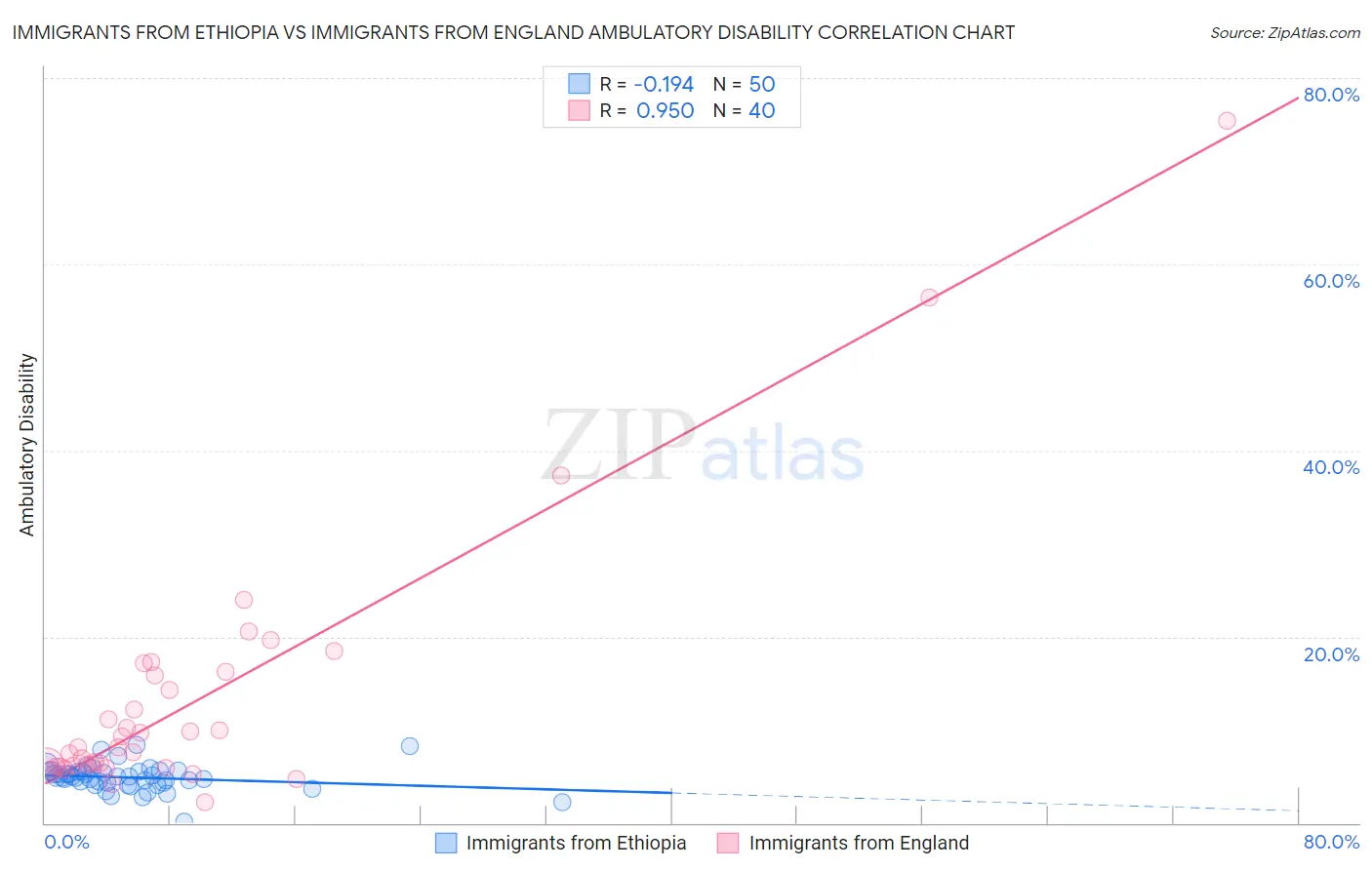 Immigrants from Ethiopia vs Immigrants from England Ambulatory Disability