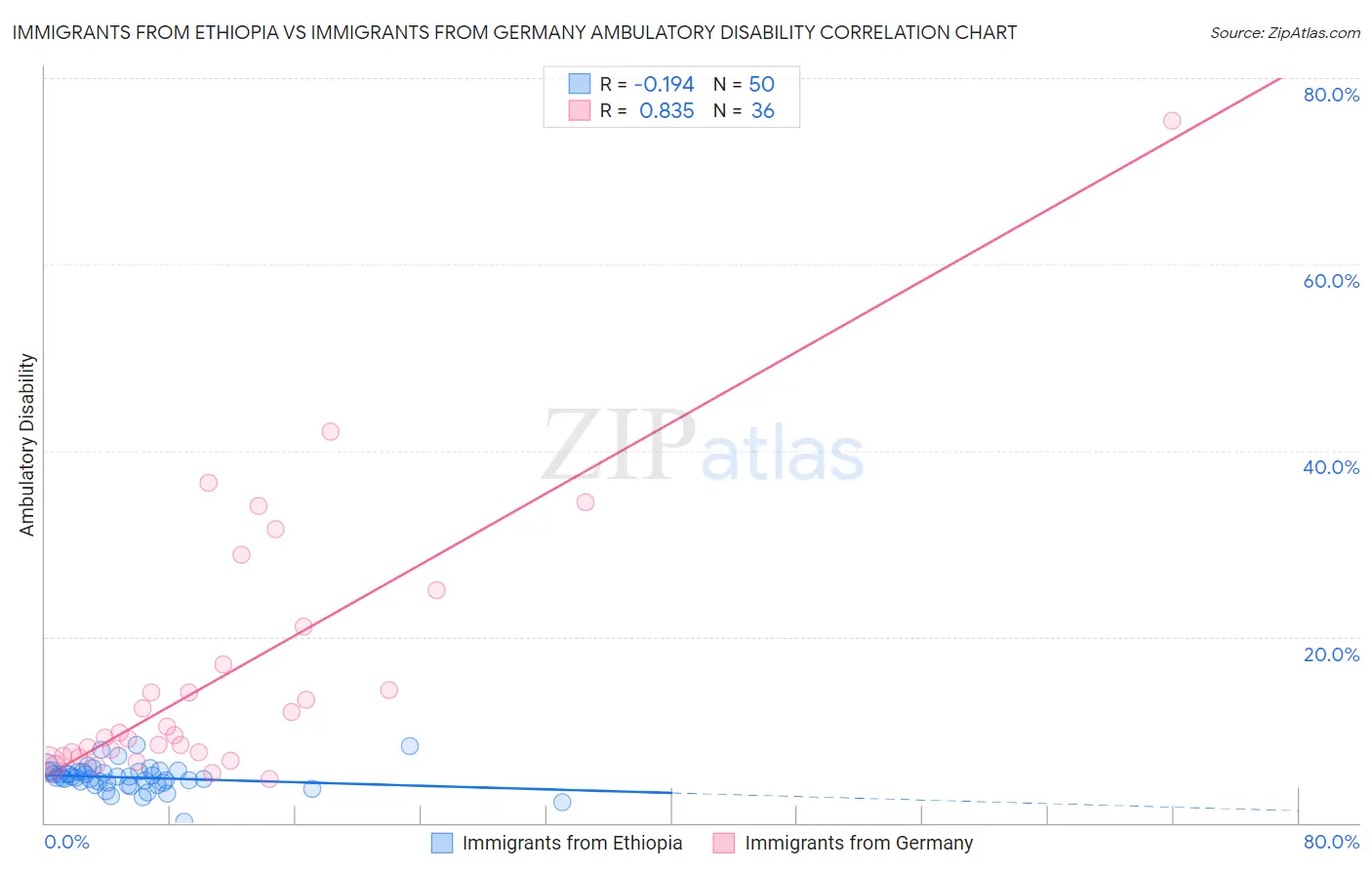 Immigrants from Ethiopia vs Immigrants from Germany Ambulatory Disability