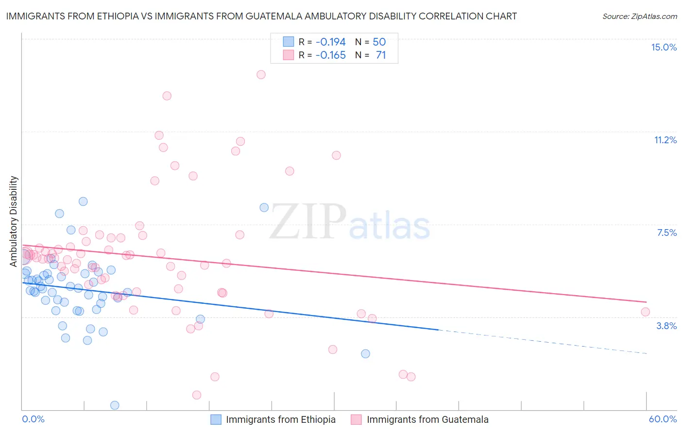 Immigrants from Ethiopia vs Immigrants from Guatemala Ambulatory Disability