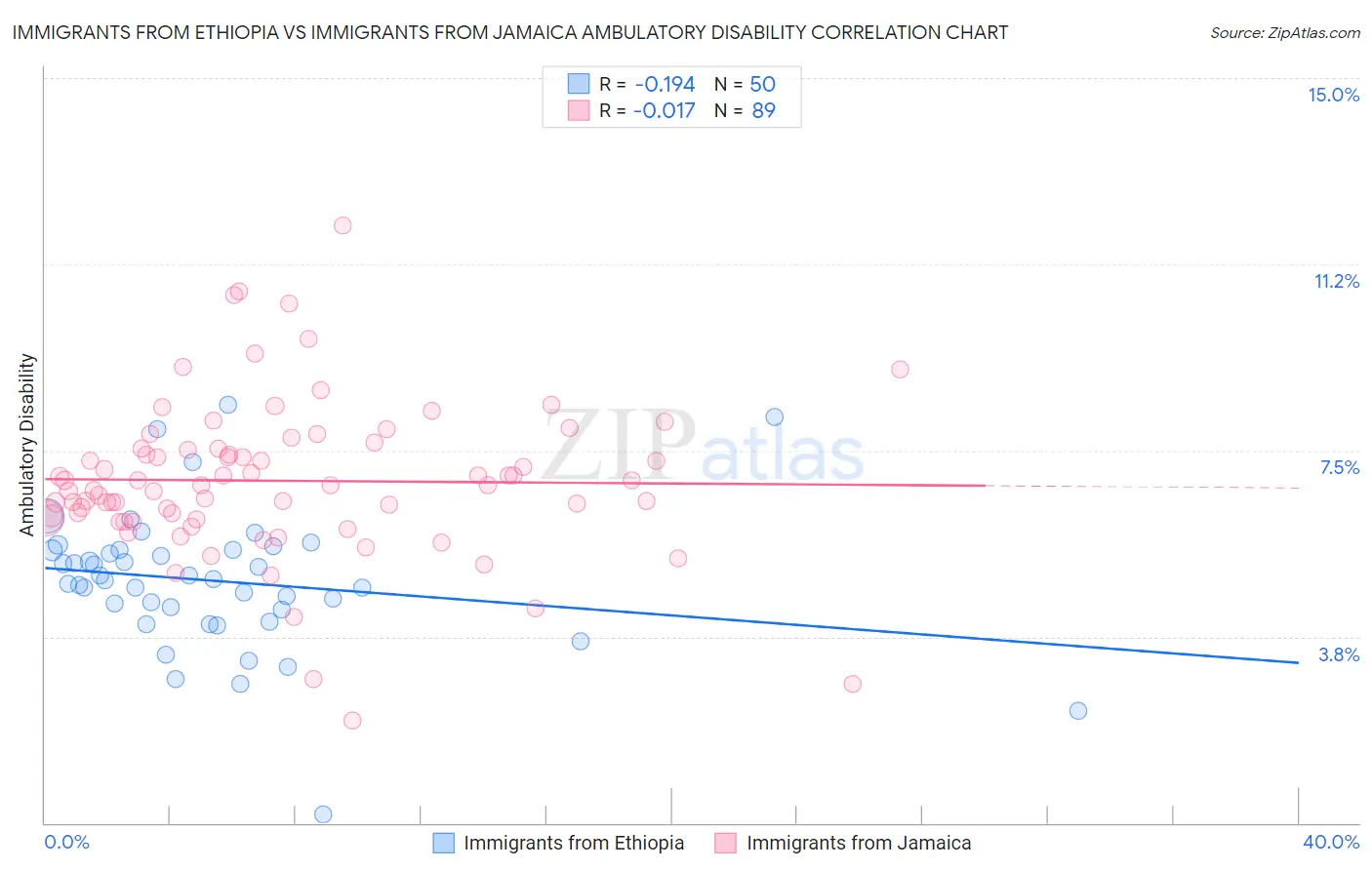 Immigrants from Ethiopia vs Immigrants from Jamaica Ambulatory Disability