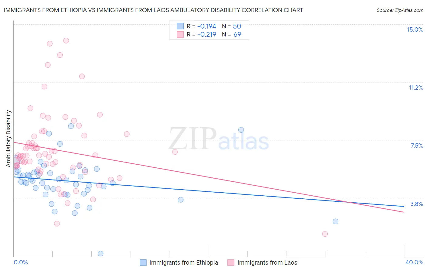 Immigrants from Ethiopia vs Immigrants from Laos Ambulatory Disability