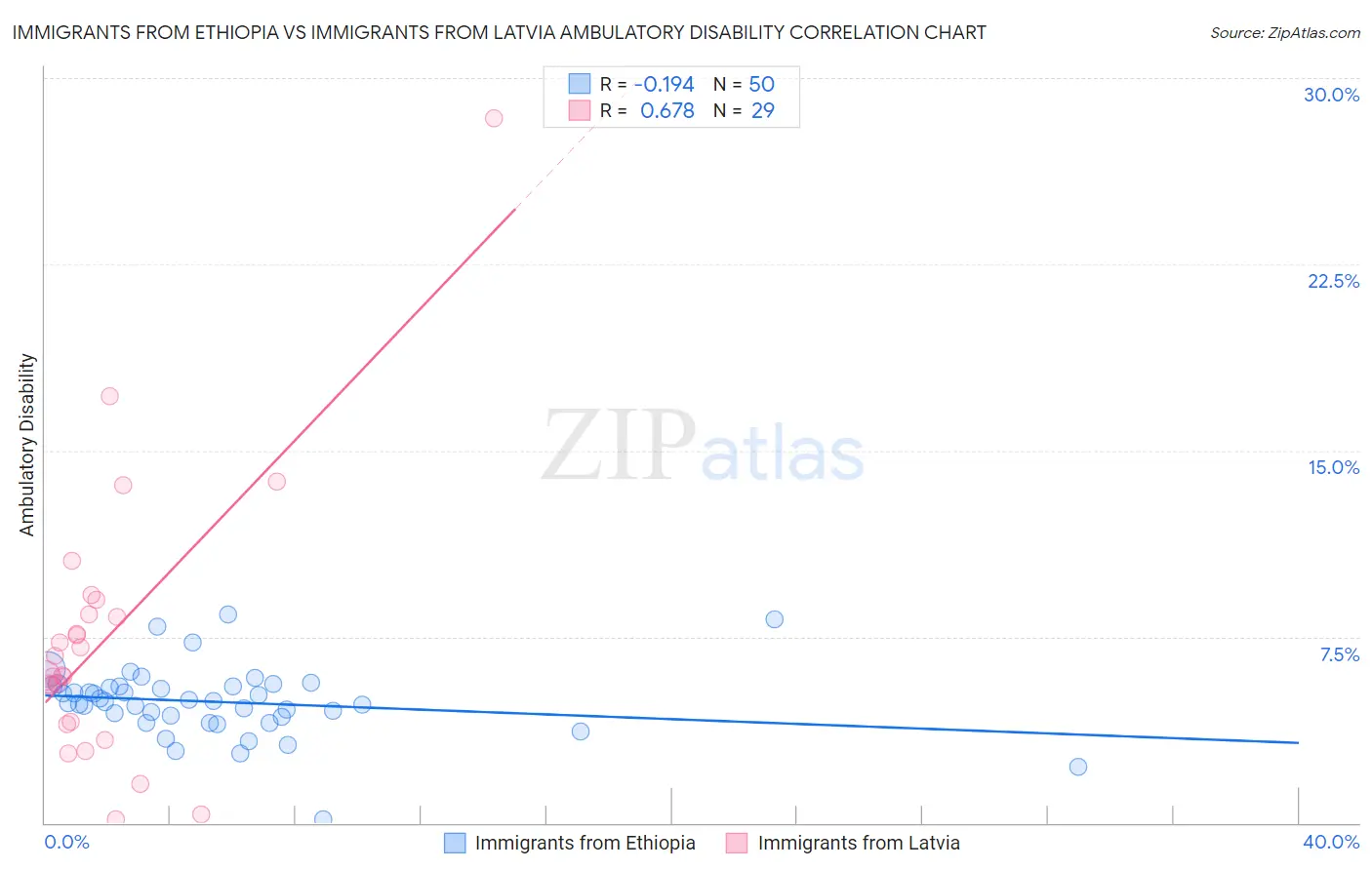 Immigrants from Ethiopia vs Immigrants from Latvia Ambulatory Disability