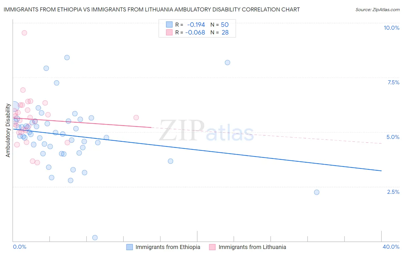 Immigrants from Ethiopia vs Immigrants from Lithuania Ambulatory Disability