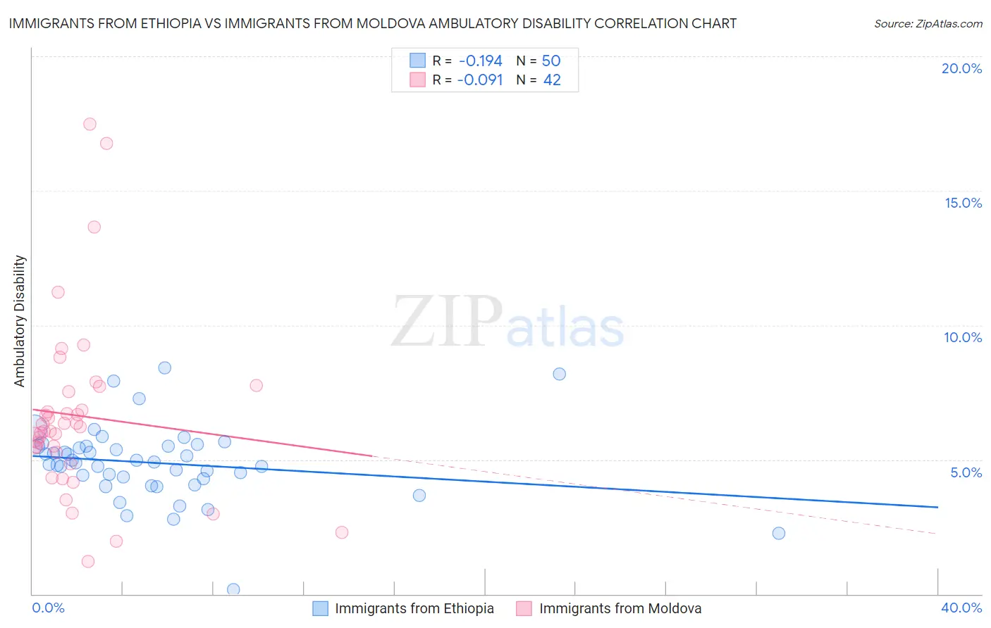 Immigrants from Ethiopia vs Immigrants from Moldova Ambulatory Disability