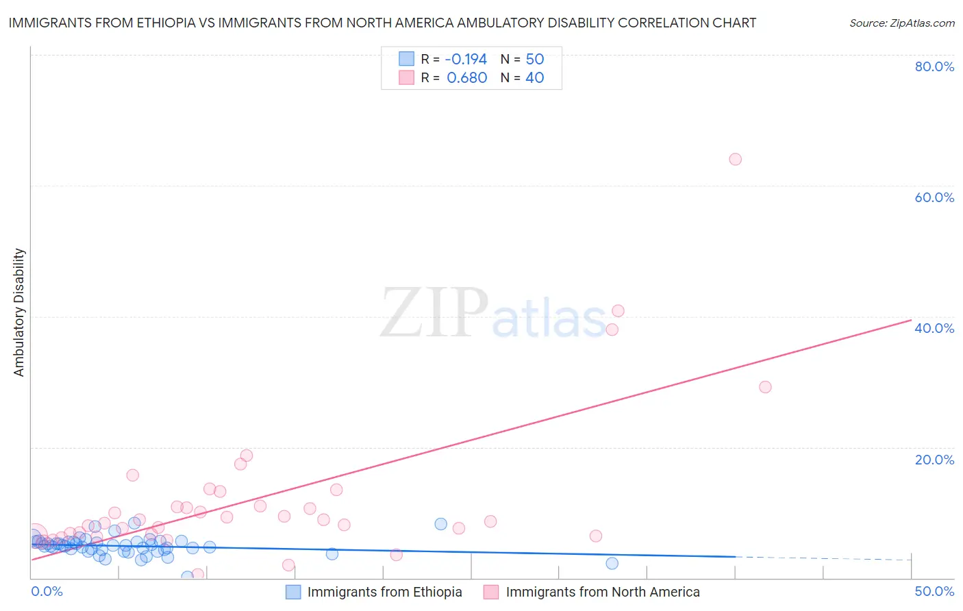 Immigrants from Ethiopia vs Immigrants from North America Ambulatory Disability