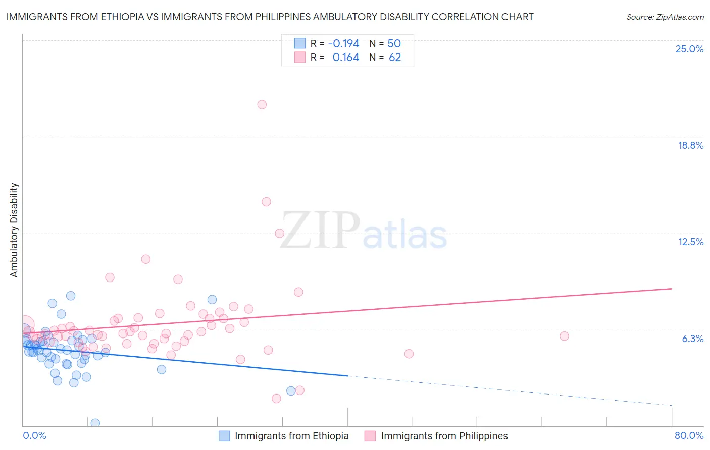 Immigrants from Ethiopia vs Immigrants from Philippines Ambulatory Disability