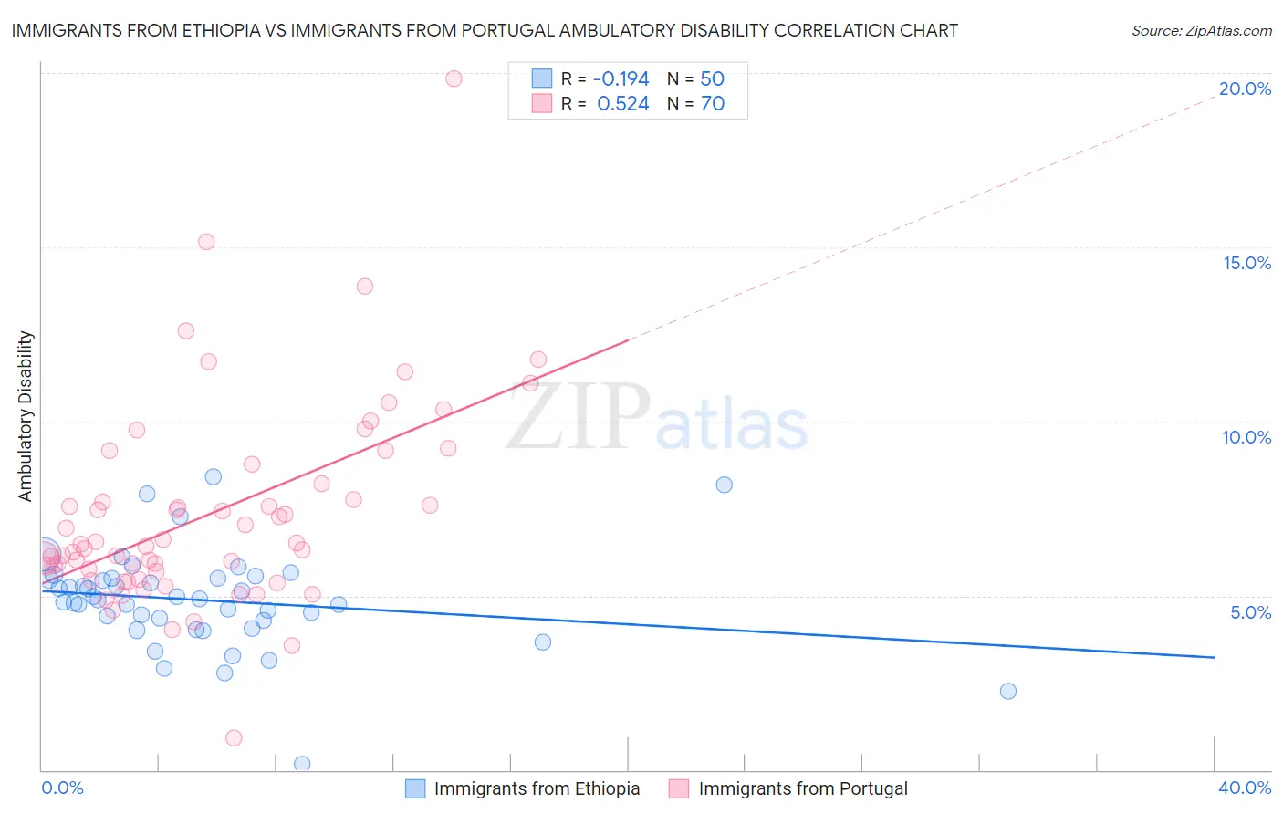 Immigrants from Ethiopia vs Immigrants from Portugal Ambulatory Disability