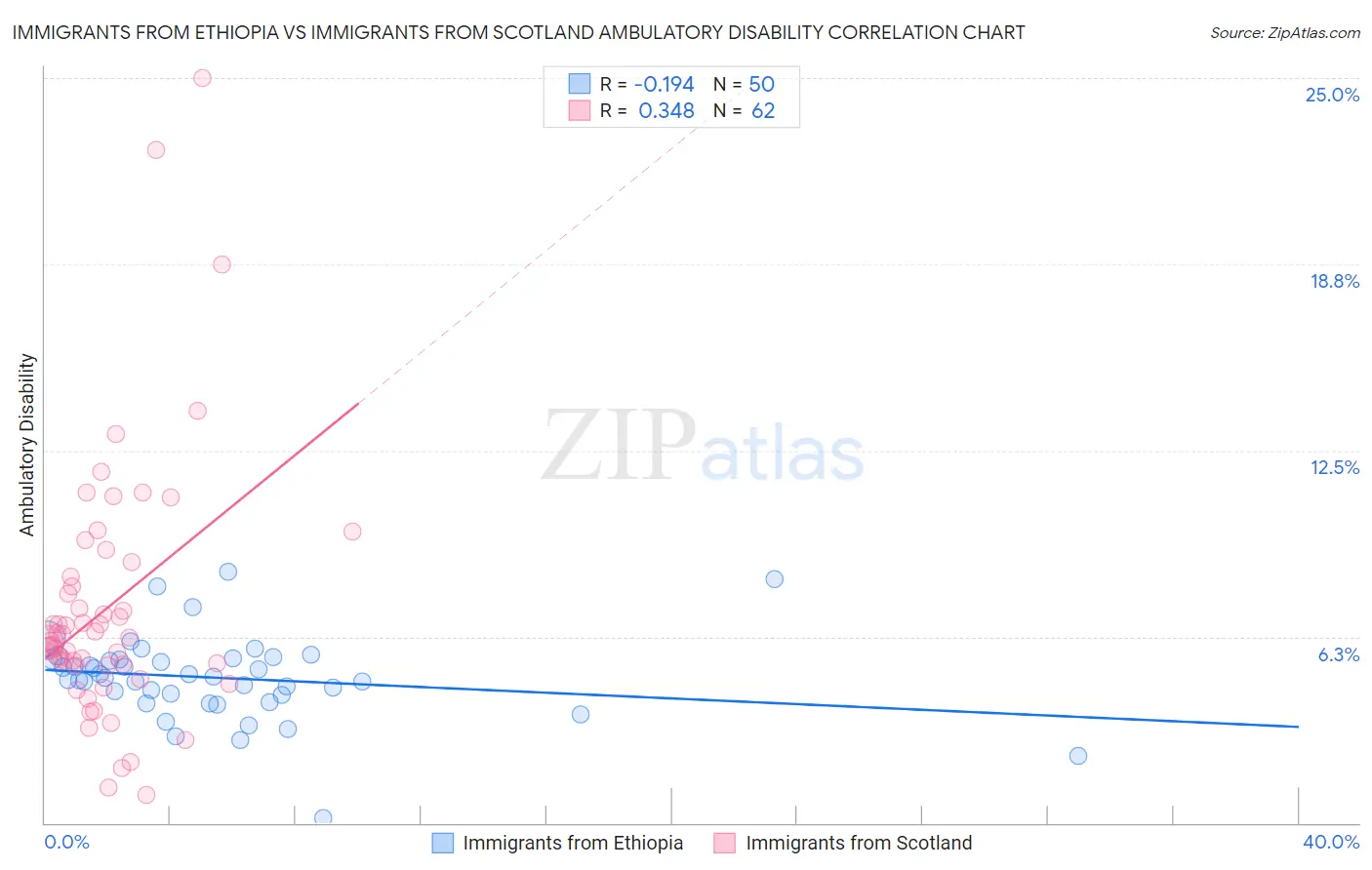 Immigrants from Ethiopia vs Immigrants from Scotland Ambulatory Disability
