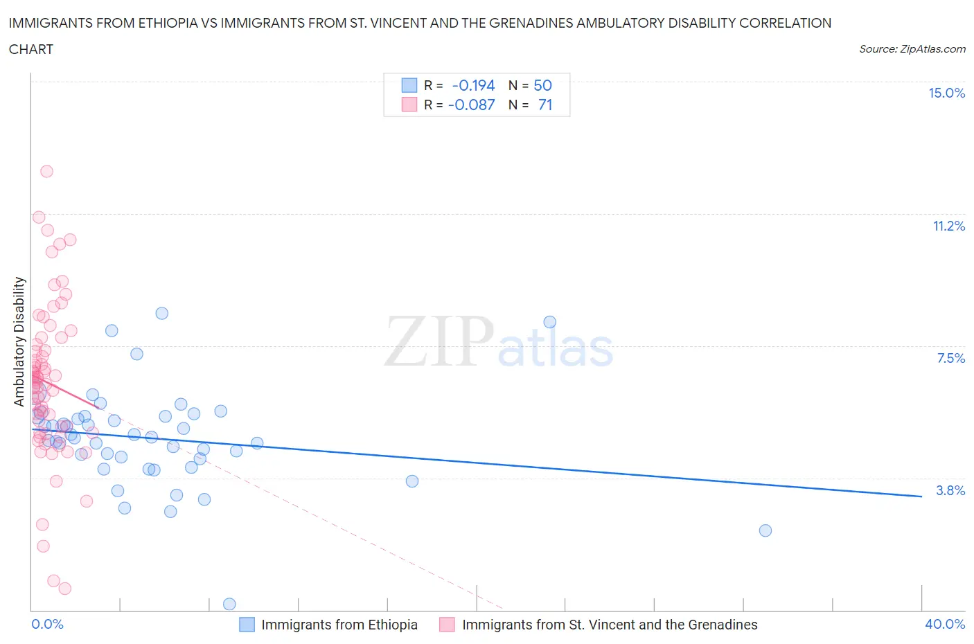 Immigrants from Ethiopia vs Immigrants from St. Vincent and the Grenadines Ambulatory Disability