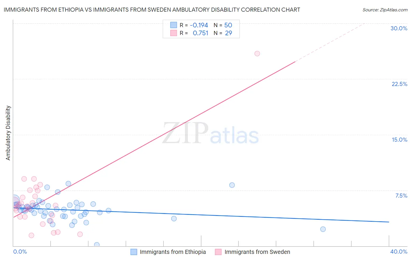 Immigrants from Ethiopia vs Immigrants from Sweden Ambulatory Disability