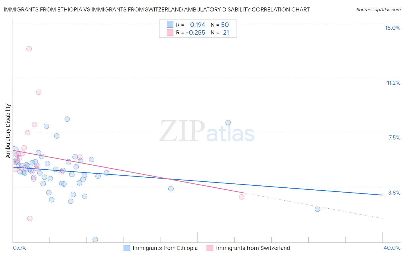Immigrants from Ethiopia vs Immigrants from Switzerland Ambulatory Disability