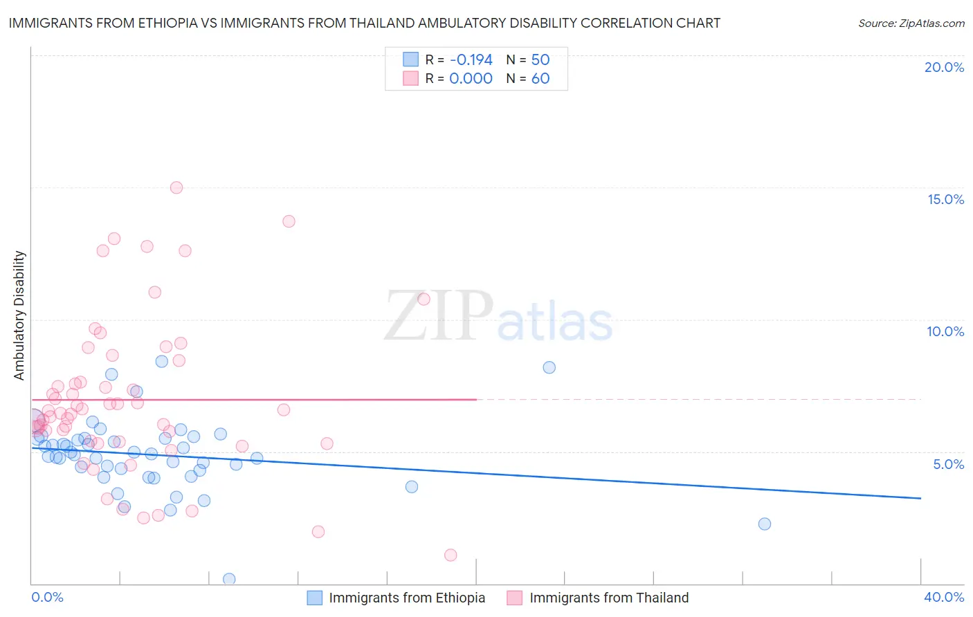 Immigrants from Ethiopia vs Immigrants from Thailand Ambulatory Disability
