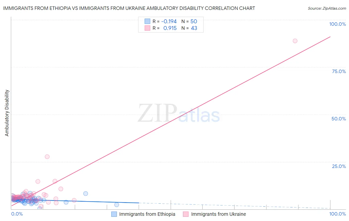 Immigrants from Ethiopia vs Immigrants from Ukraine Ambulatory Disability