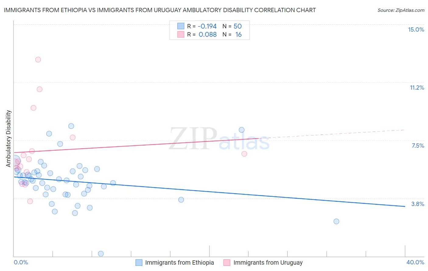 Immigrants from Ethiopia vs Immigrants from Uruguay Ambulatory Disability