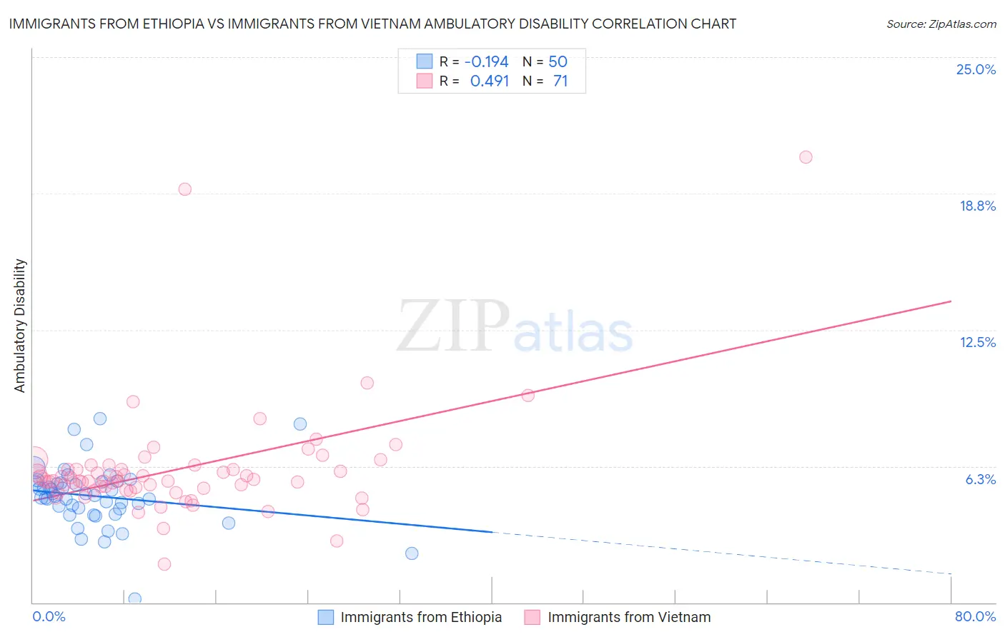 Immigrants from Ethiopia vs Immigrants from Vietnam Ambulatory Disability