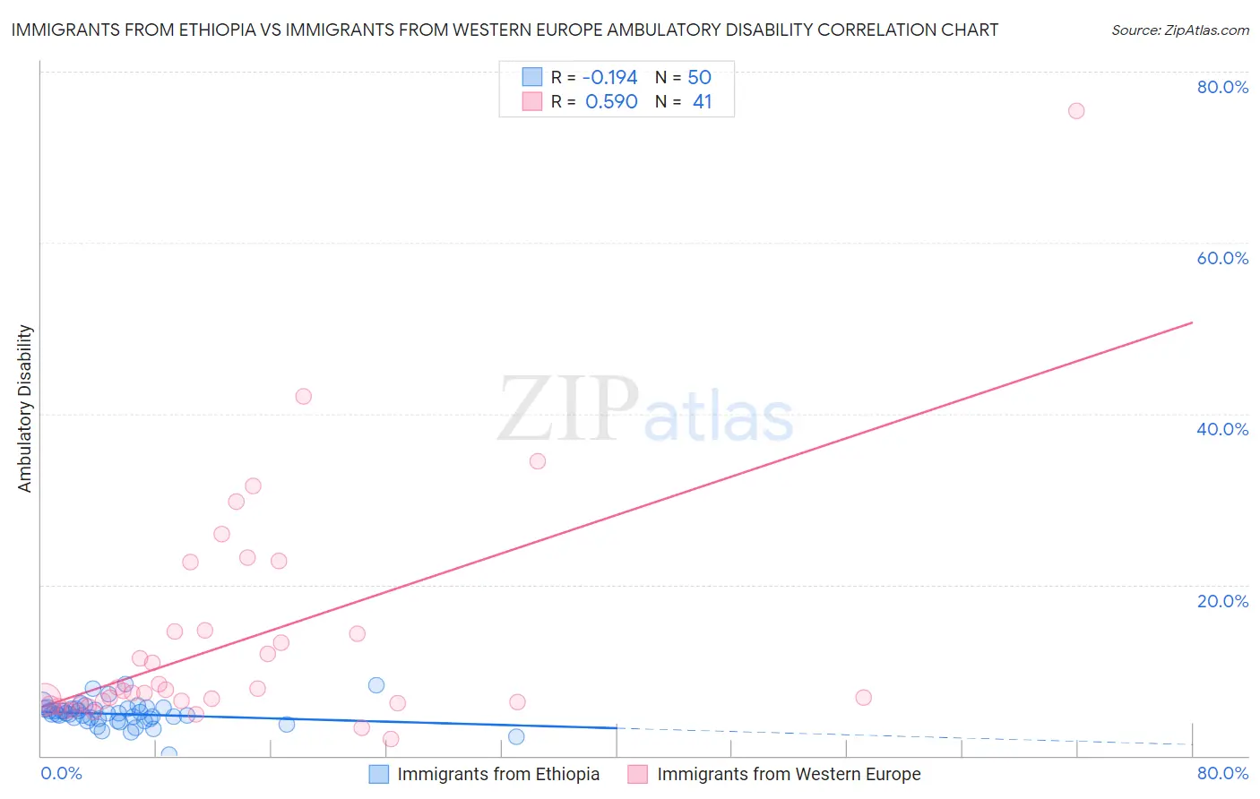 Immigrants from Ethiopia vs Immigrants from Western Europe Ambulatory Disability