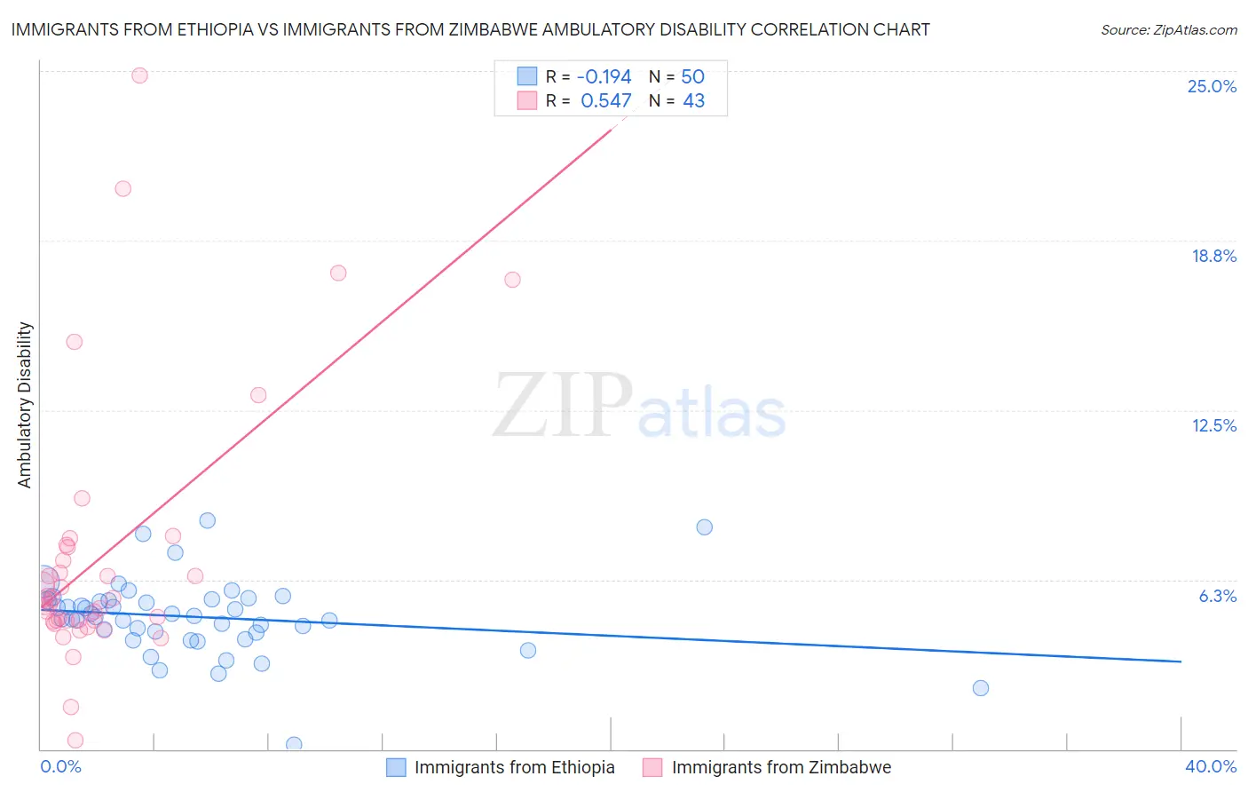 Immigrants from Ethiopia vs Immigrants from Zimbabwe Ambulatory Disability