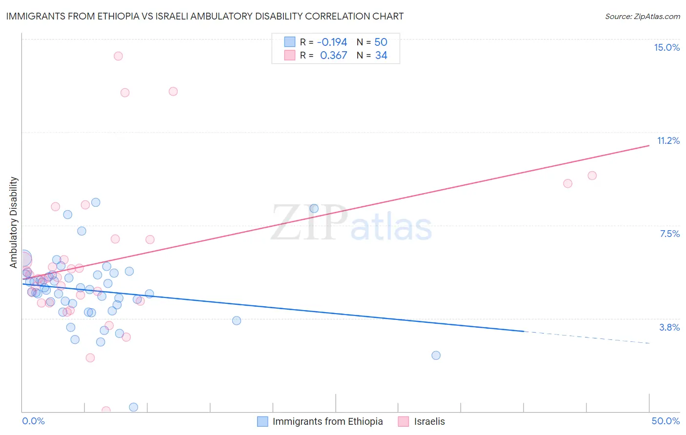 Immigrants from Ethiopia vs Israeli Ambulatory Disability