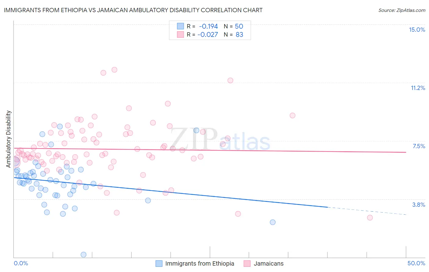 Immigrants from Ethiopia vs Jamaican Ambulatory Disability