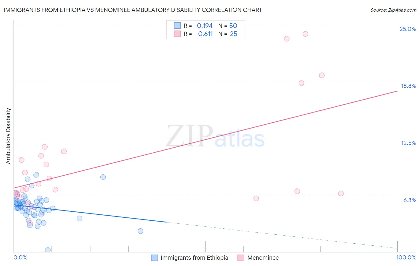 Immigrants from Ethiopia vs Menominee Ambulatory Disability