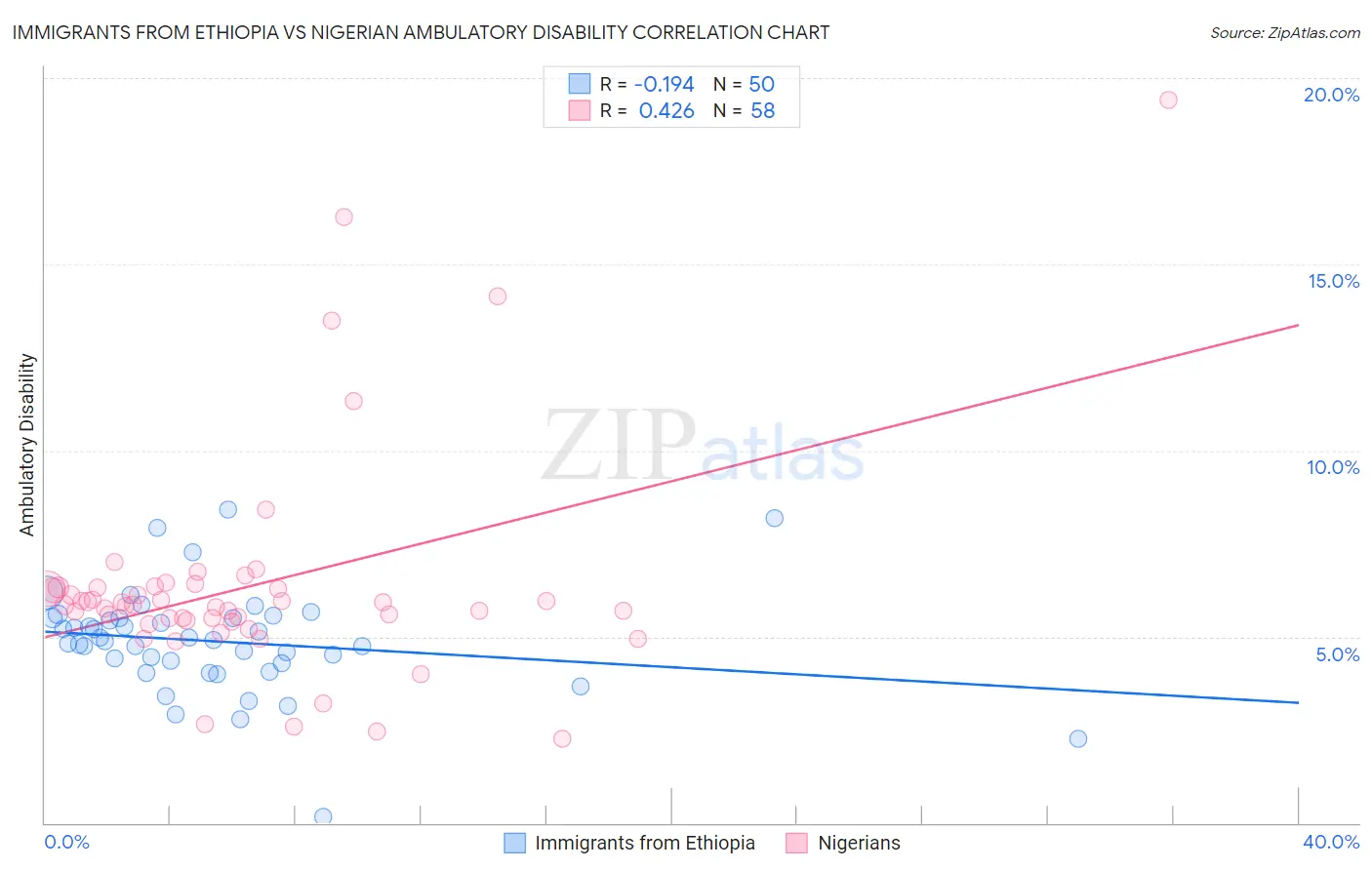 Immigrants from Ethiopia vs Nigerian Ambulatory Disability