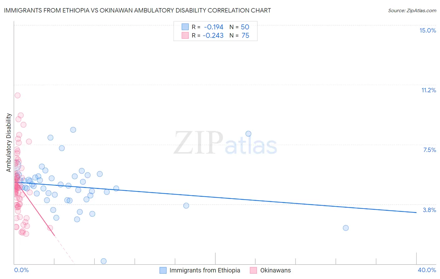 Immigrants from Ethiopia vs Okinawan Ambulatory Disability