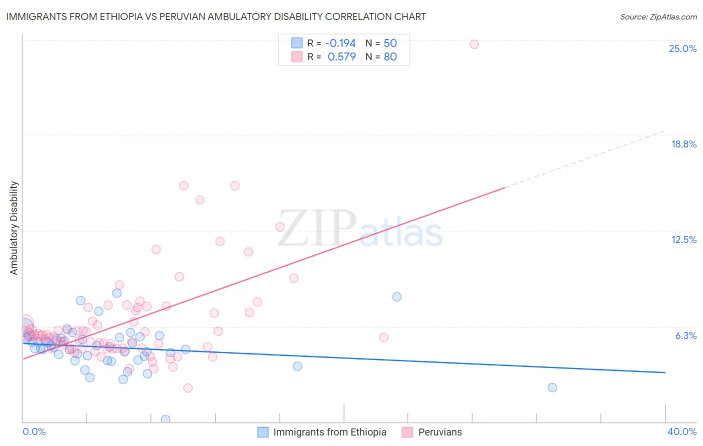 Immigrants from Ethiopia vs Peruvian Ambulatory Disability