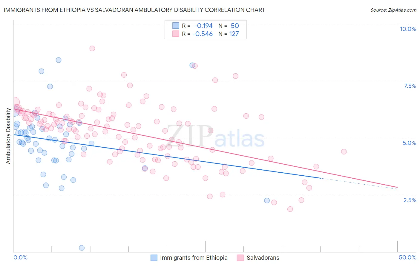 Immigrants from Ethiopia vs Salvadoran Ambulatory Disability