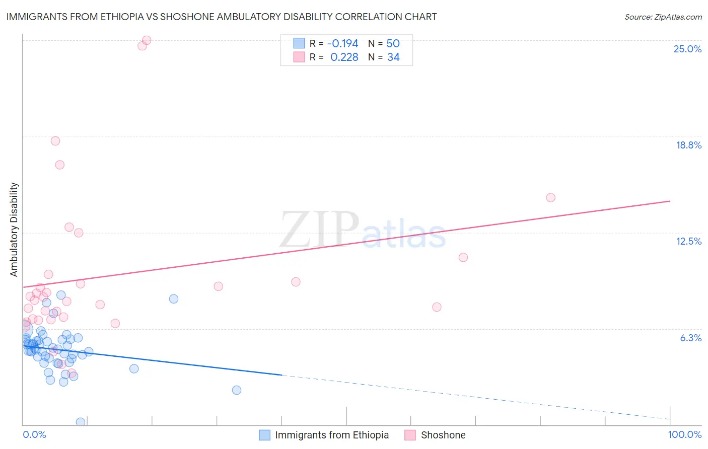 Immigrants from Ethiopia vs Shoshone Ambulatory Disability