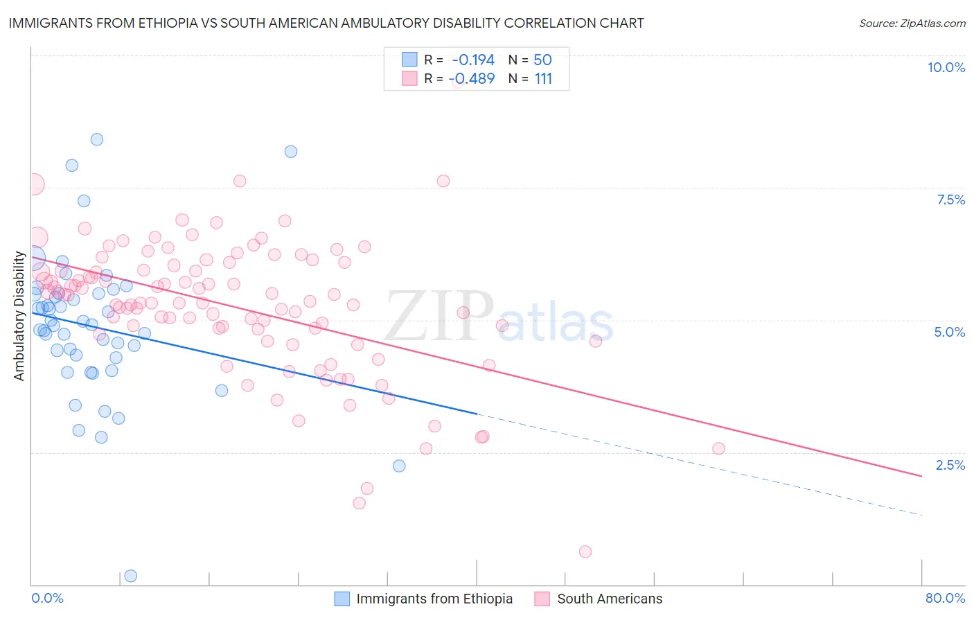 Immigrants from Ethiopia vs South American Ambulatory Disability