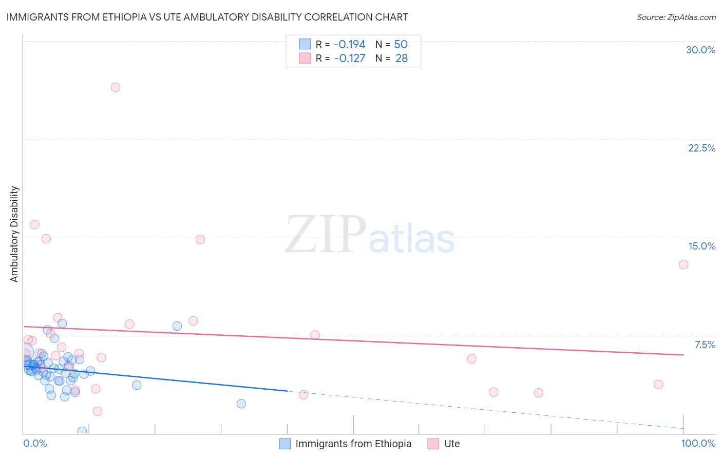 Immigrants from Ethiopia vs Ute Ambulatory Disability