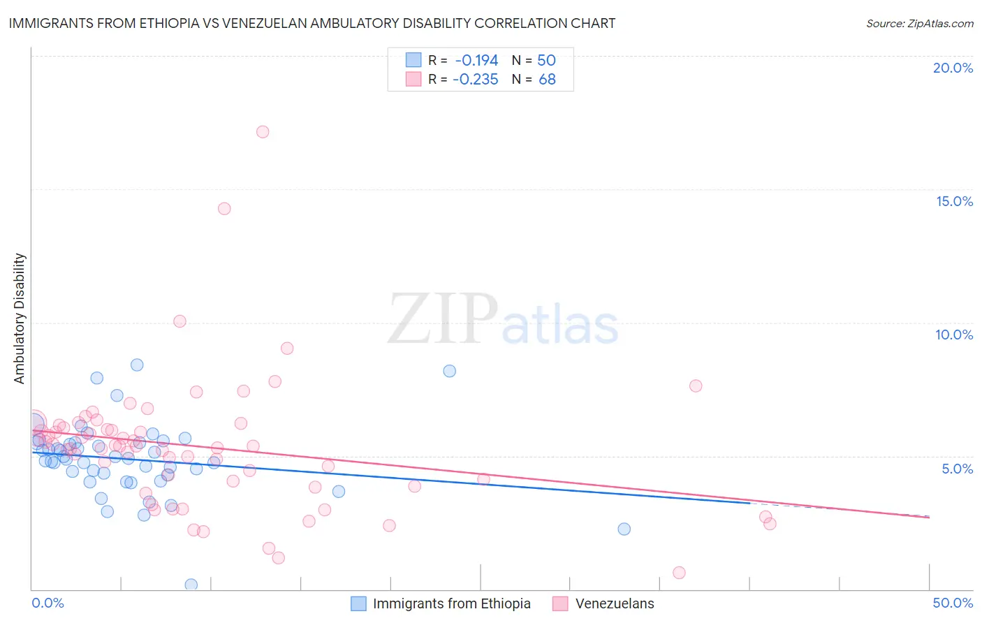 Immigrants from Ethiopia vs Venezuelan Ambulatory Disability