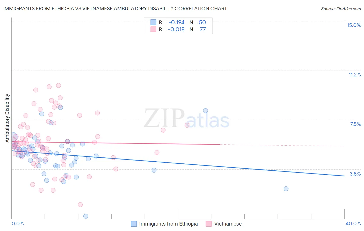 Immigrants from Ethiopia vs Vietnamese Ambulatory Disability