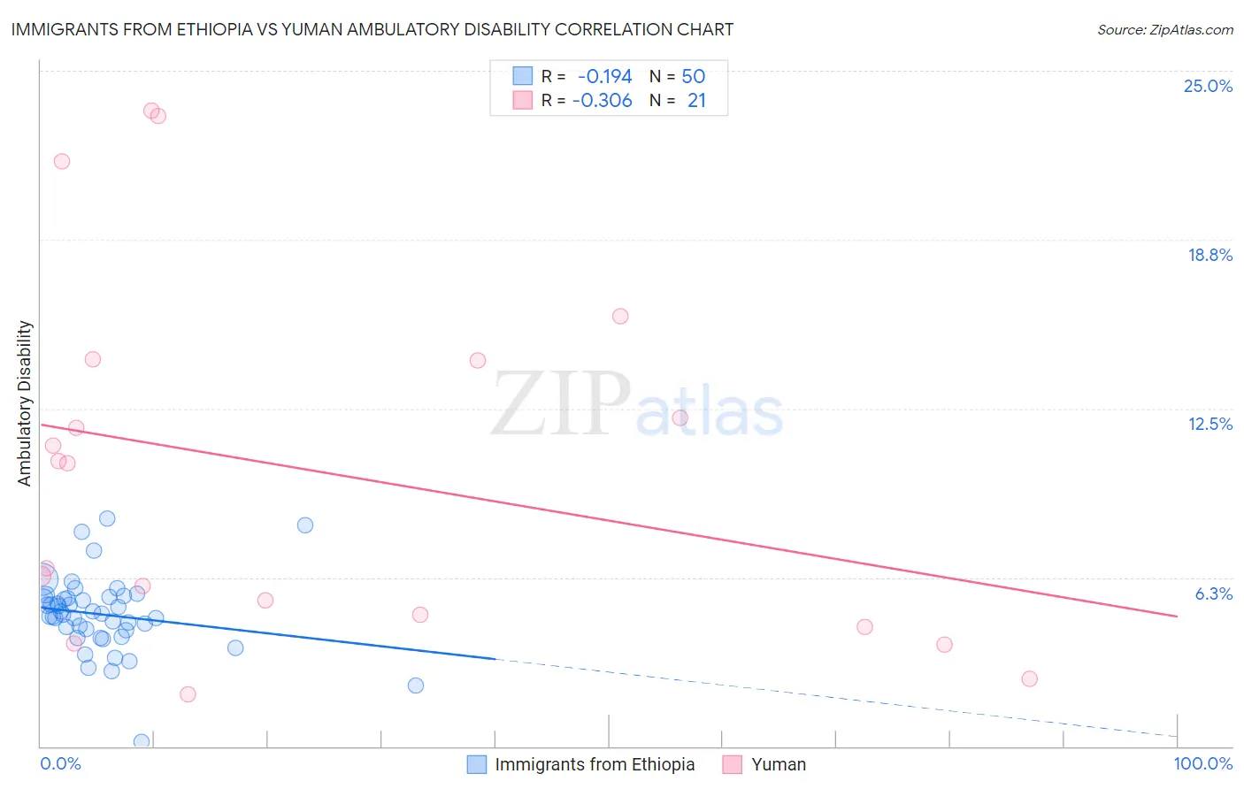 Immigrants from Ethiopia vs Yuman Ambulatory Disability