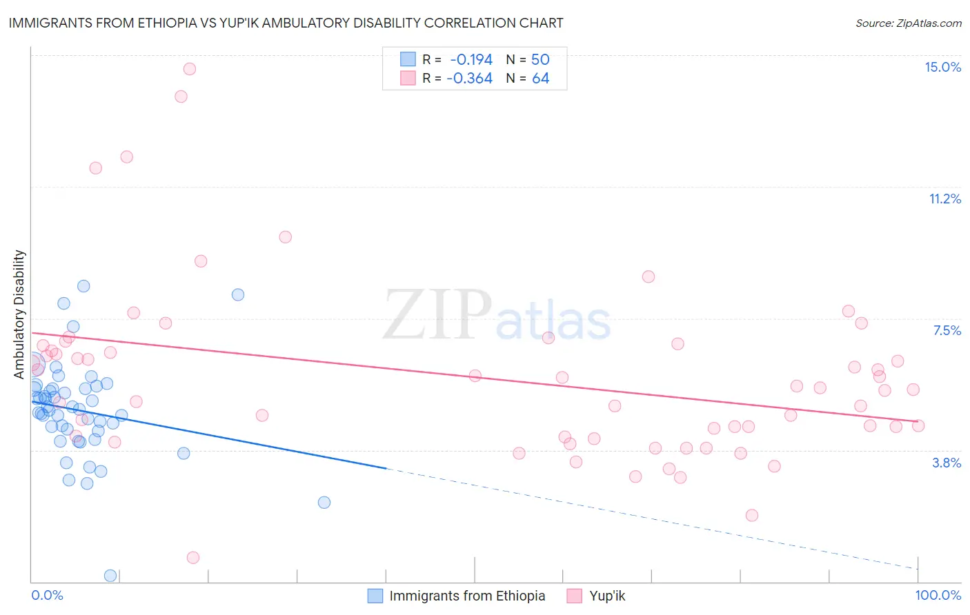 Immigrants from Ethiopia vs Yup'ik Ambulatory Disability