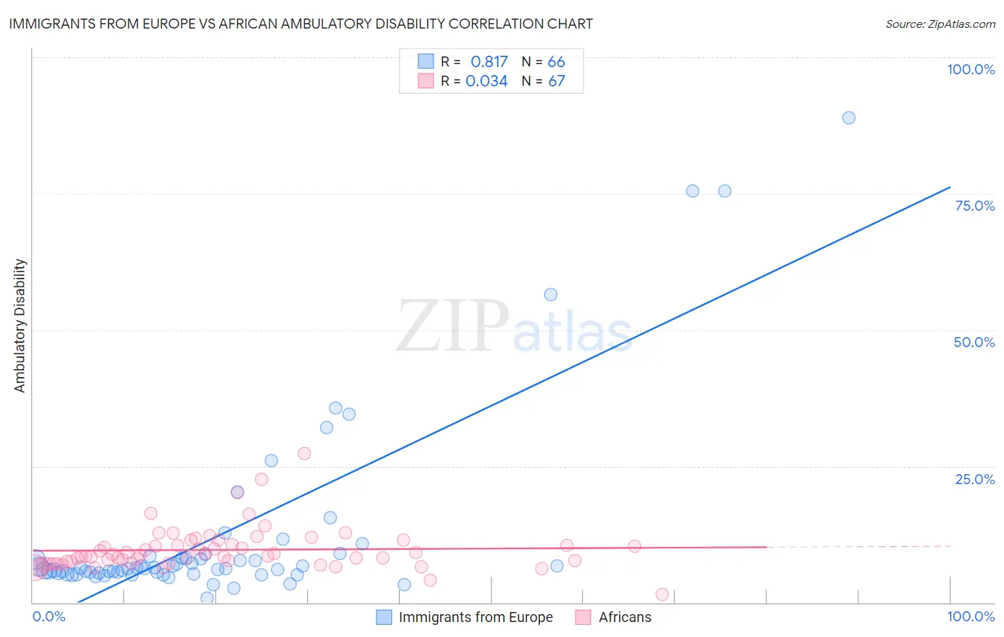 Immigrants from Europe vs African Ambulatory Disability