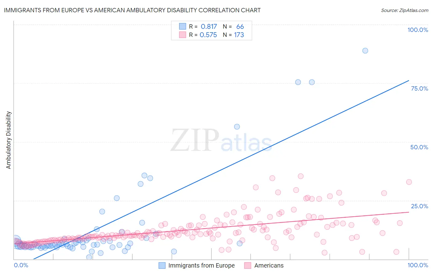 Immigrants from Europe vs American Ambulatory Disability