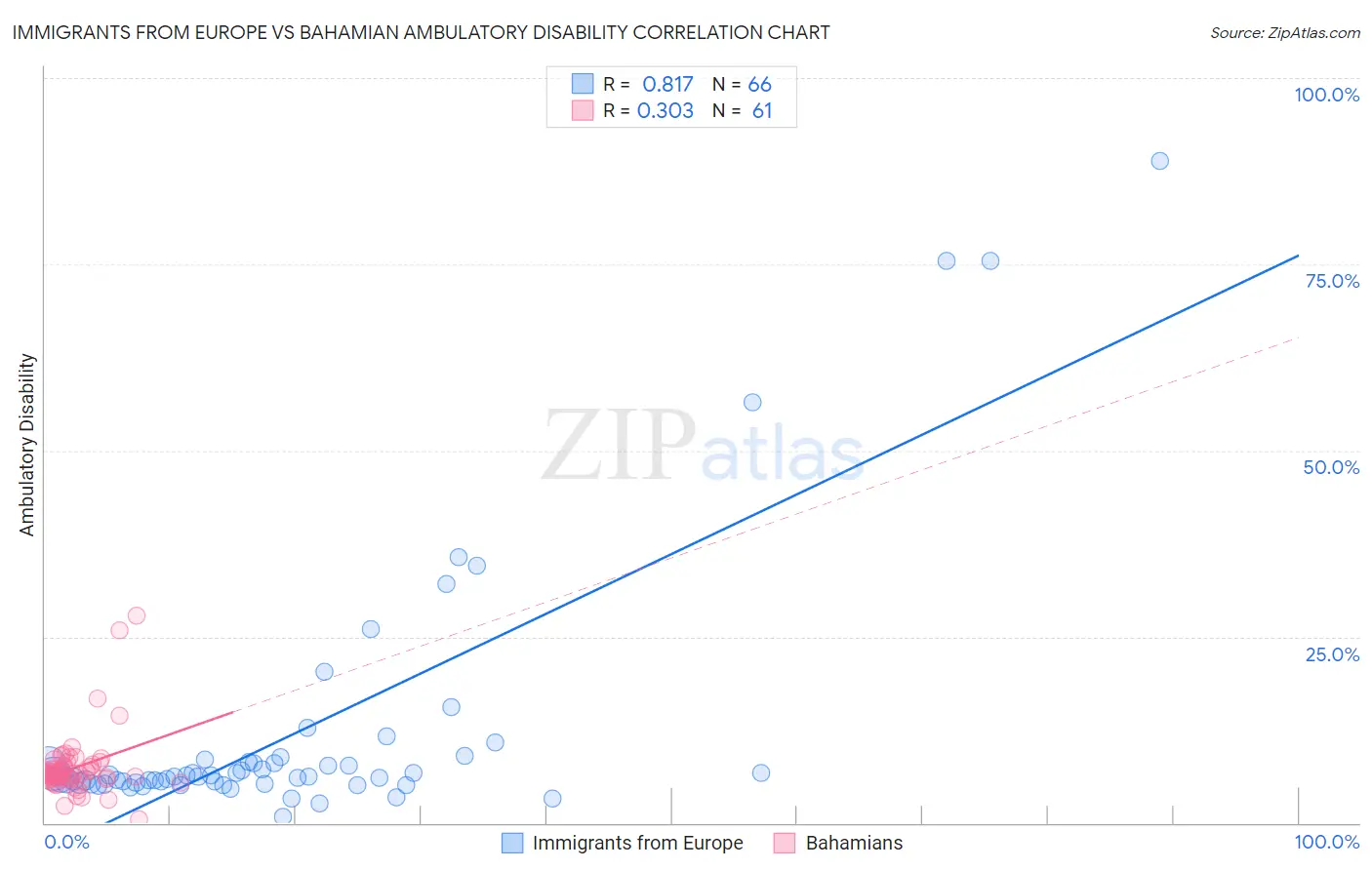 Immigrants from Europe vs Bahamian Ambulatory Disability