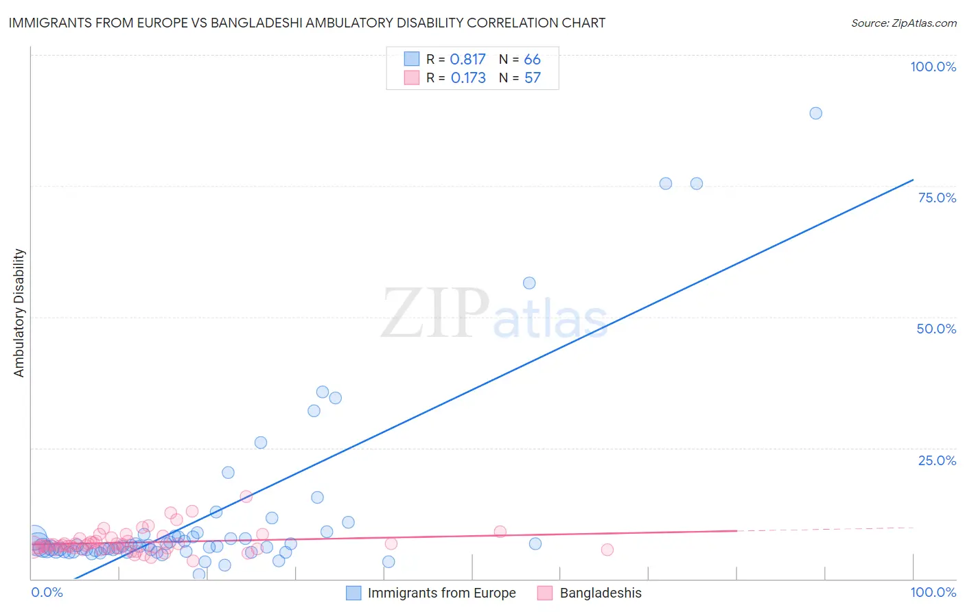 Immigrants from Europe vs Bangladeshi Ambulatory Disability