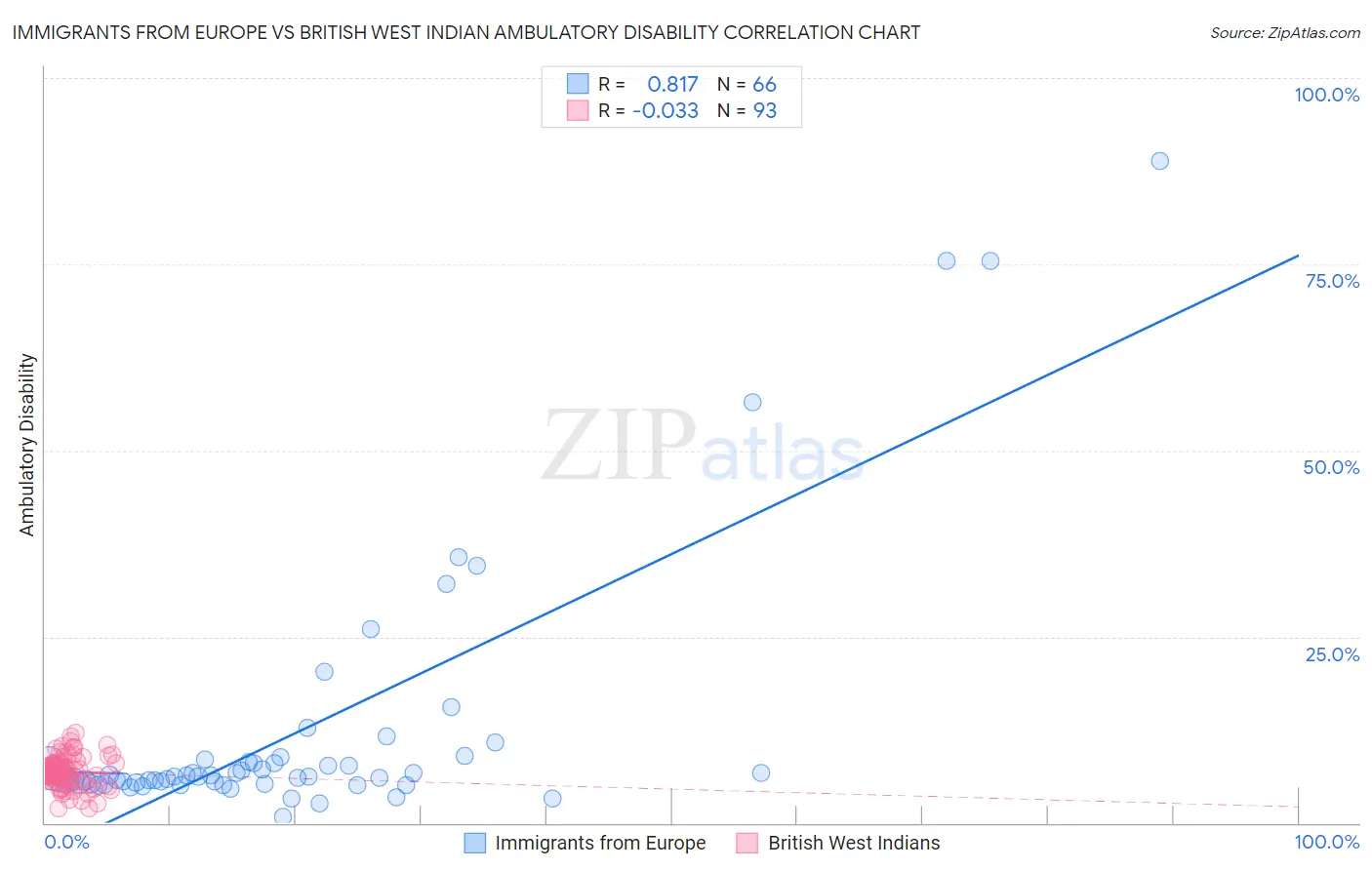 Immigrants from Europe vs British West Indian Ambulatory Disability