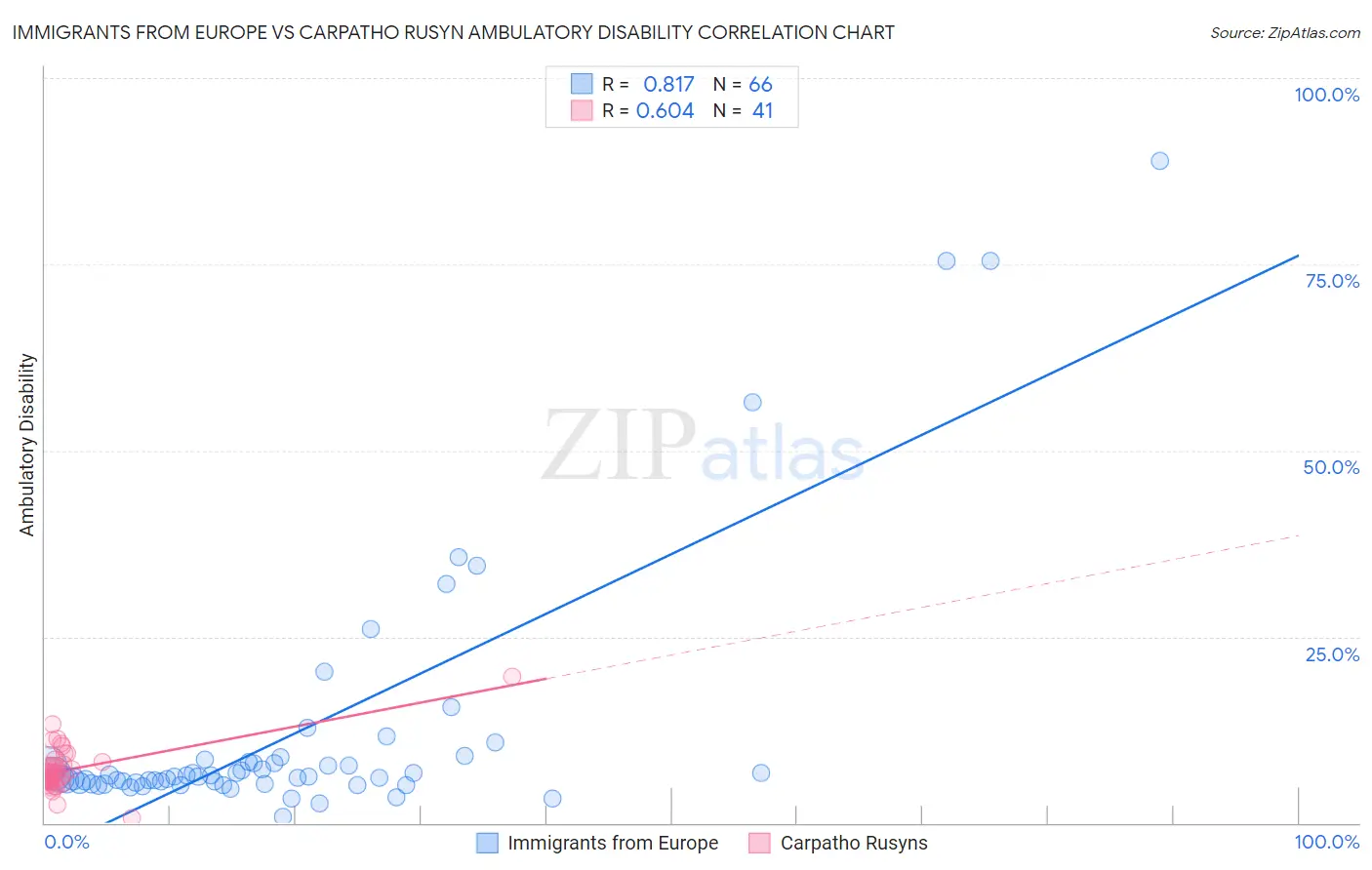 Immigrants from Europe vs Carpatho Rusyn Ambulatory Disability